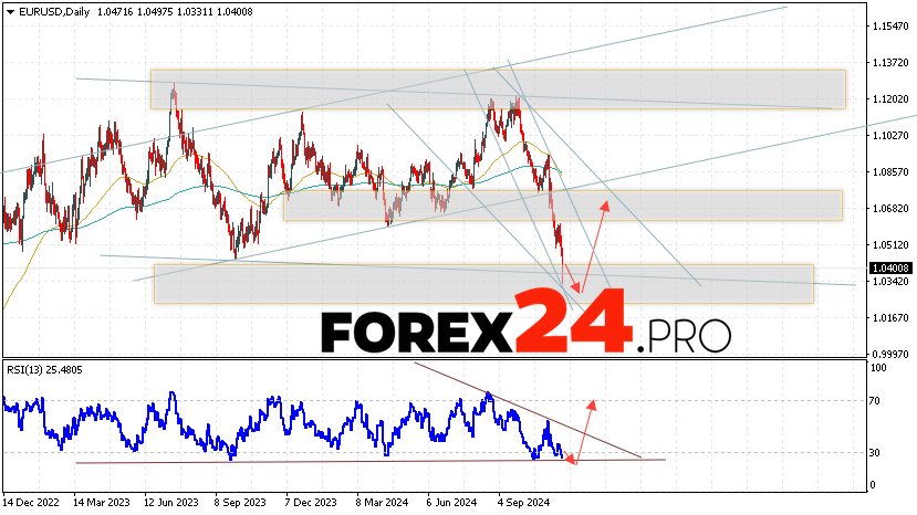 EUR/USD Forecast and Analysis November 25 — 29, 2024