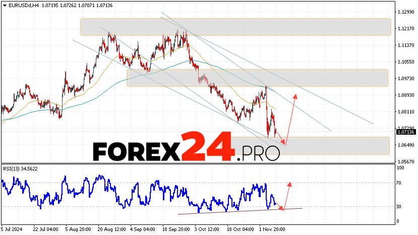 EUR/USD forecast Euro Dollar for November 12, 2024
