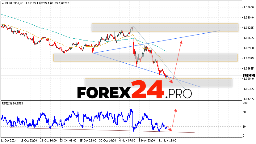 EUR/USD forecast Euro Dollar for November 13, 2024