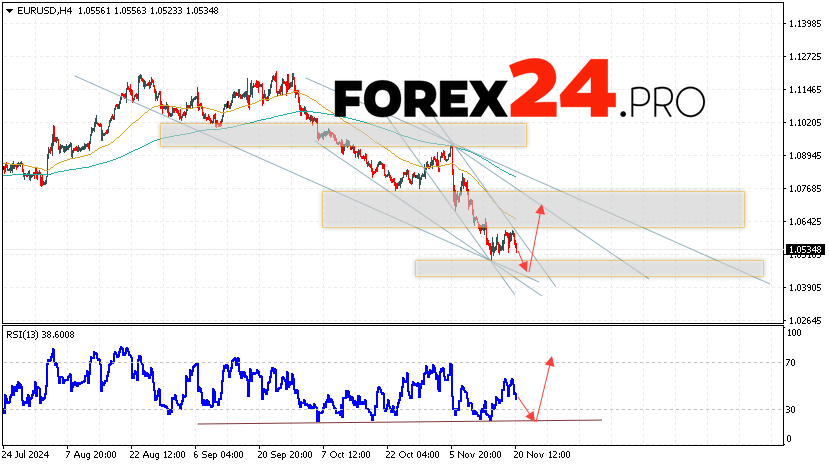EUR/USD forecast Euro Dollar for November 21, 2024