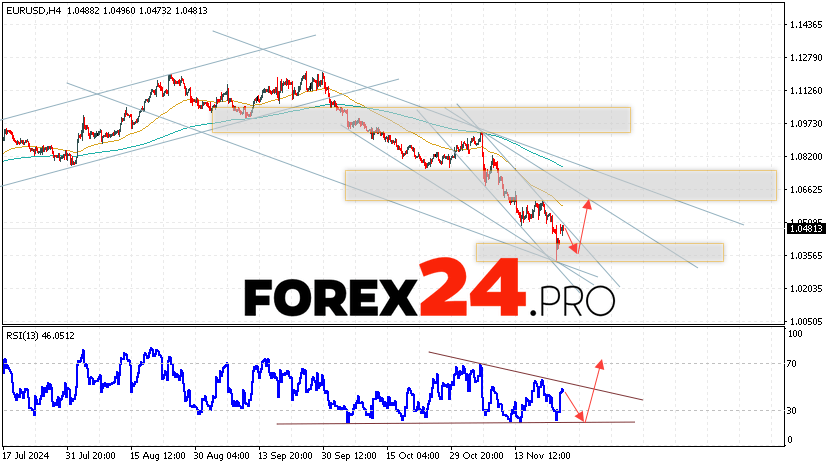 EUR/USD forecast Euro Dollar for November 26, 2024