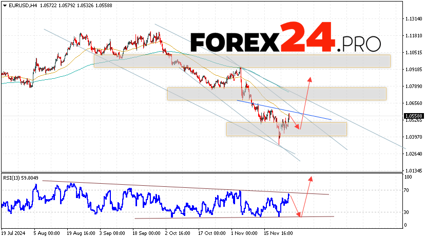 EUR/USD forecast Euro Dollar for November 28, 2024