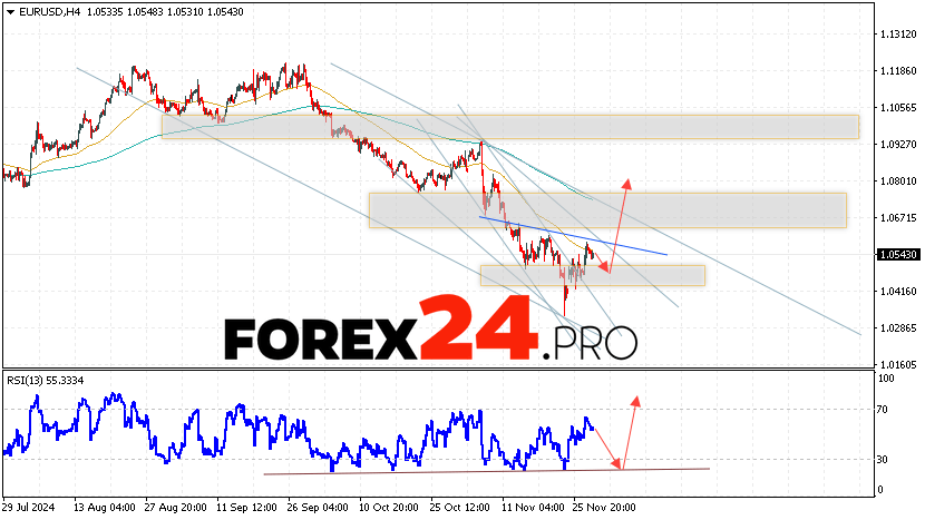 EUR/USD forecast Euro Dollar for November 29, 2024