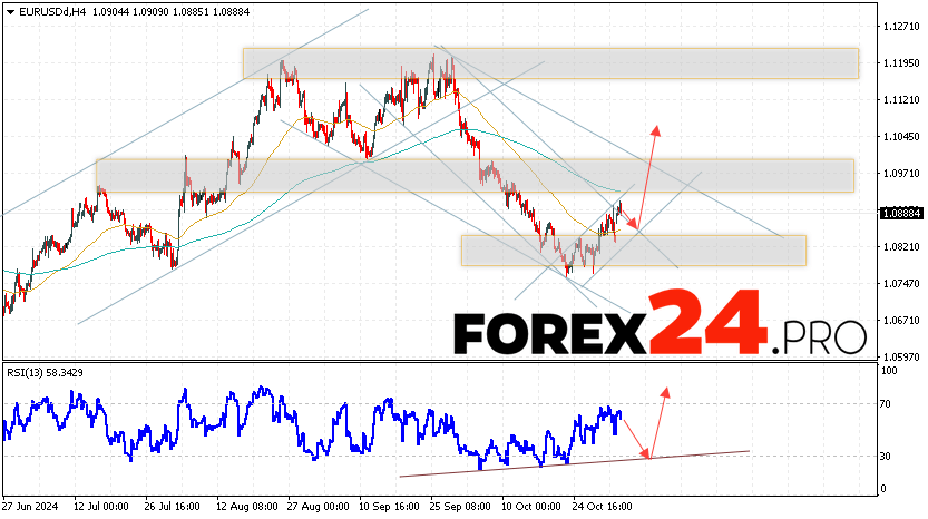 EUR/USD forecast Euro Dollar for November 5, 2024