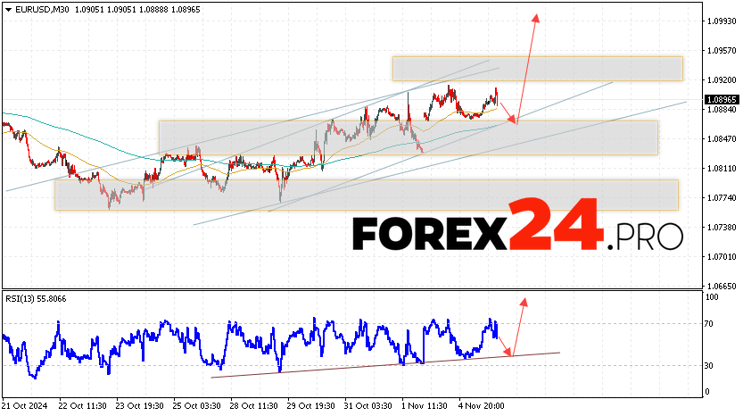 EUR/USD forecast Euro Dollar for November 6, 2024