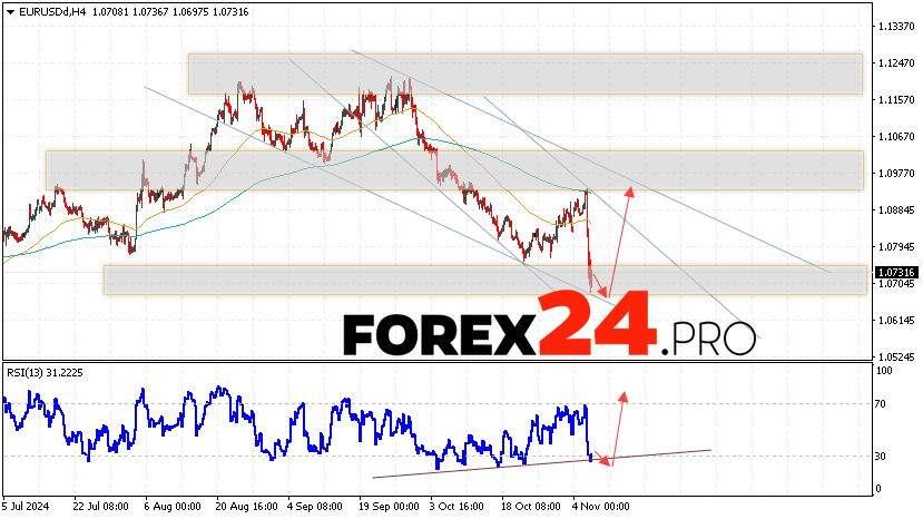 EUR/USD forecast Euro Dollar for November 7, 2024
