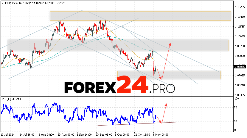 EUR/USD forecast Euro Dollar for November 8, 2024