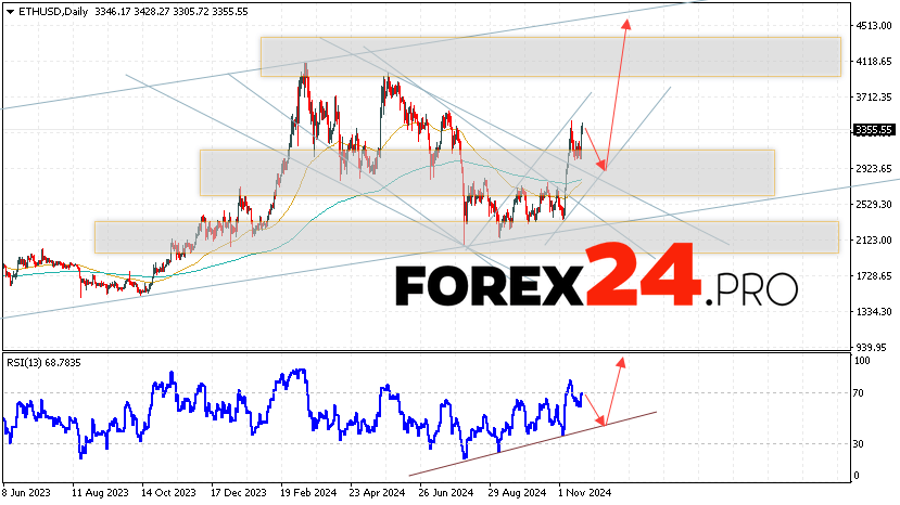 Ethereum Forecast and Analysis November 25 — 29, 2024