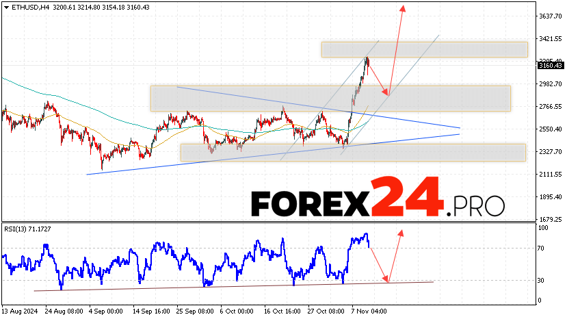 Ethereum Forecast and Analysis for November 12, 2024