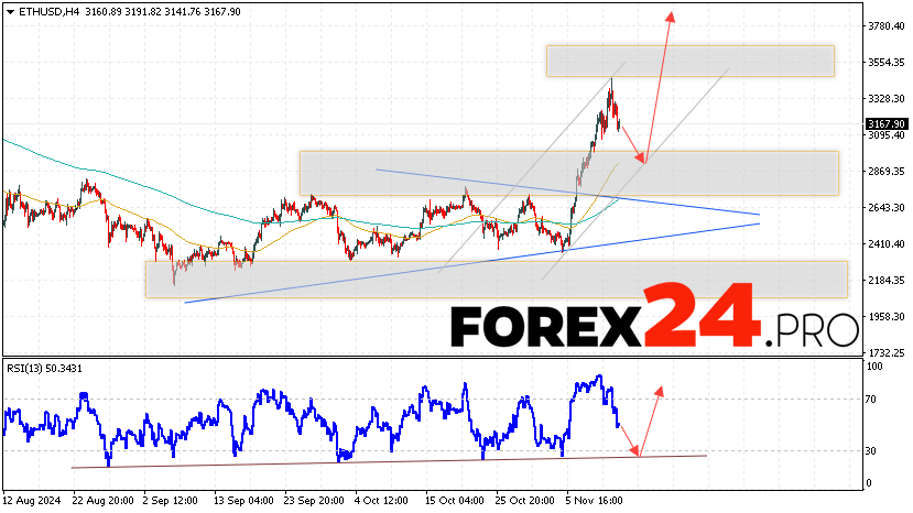Ethereum Forecast and Analysis for November 14, 2024