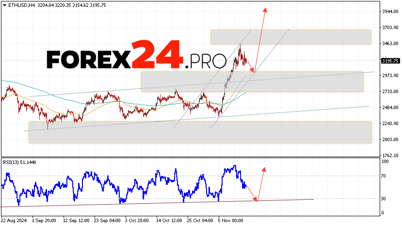 Ethereum Forecast and Analysis for November 15, 2024