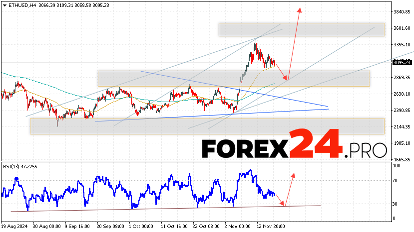 Ethereum Forecast and Analysis for November 19, 2024
