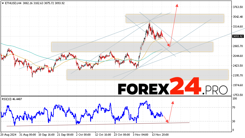 Ethereum Forecast and Analysis for November 20, 2024