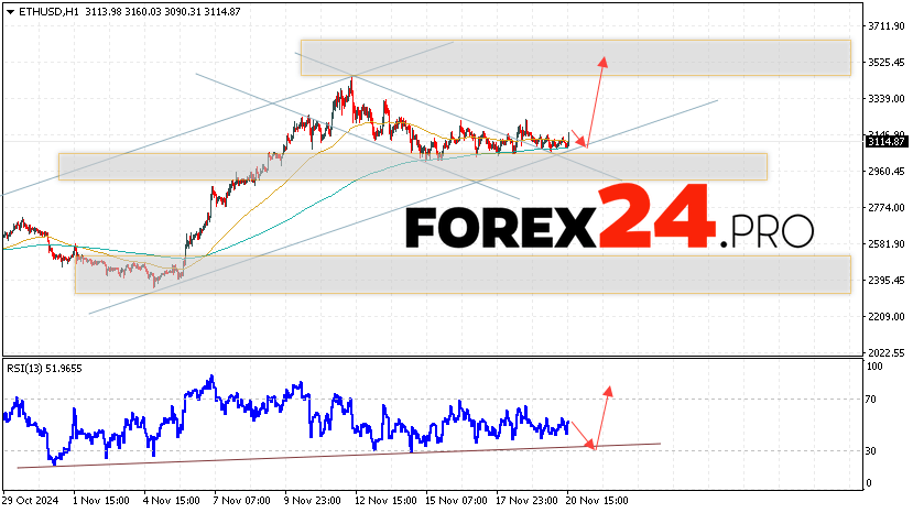 Ethereum Forecast and Analysis for November 21, 2024