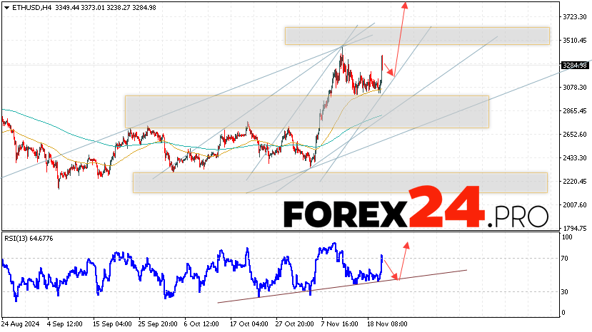 Ethereum Forecast and Analysis for November 22, 2024