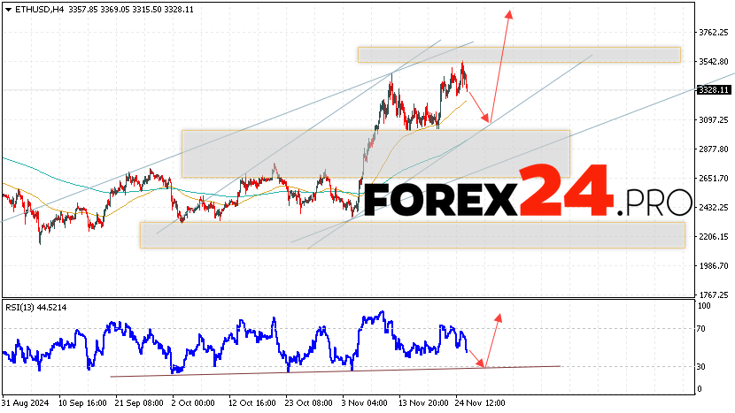 Ethereum Forecast and Analysis for November 27, 2024