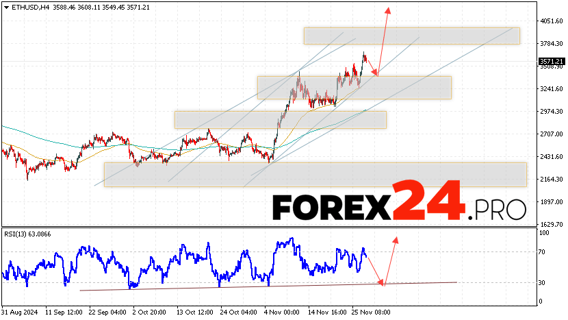 Ethereum Forecast and Analysis for November 29, 2024