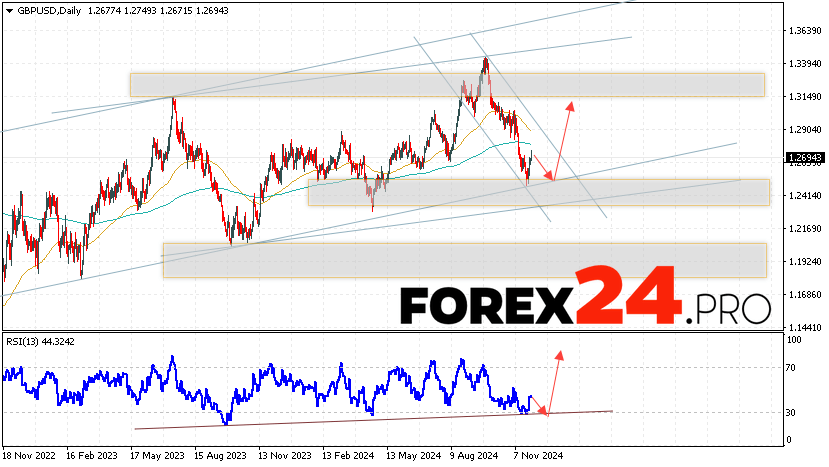 GBP/USD Forecast and Analysis December 2 — 6, 2024