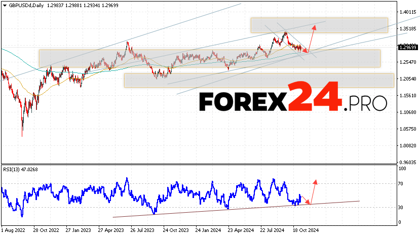 GBP/USD Forecast and Analysis November 11 — 15, 2024