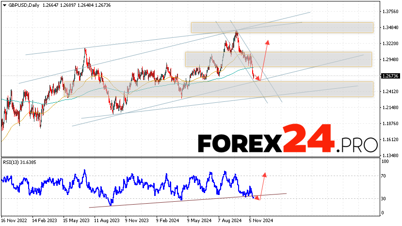 GBP/USD Forecast and Analysis November 18 — 22, 2024