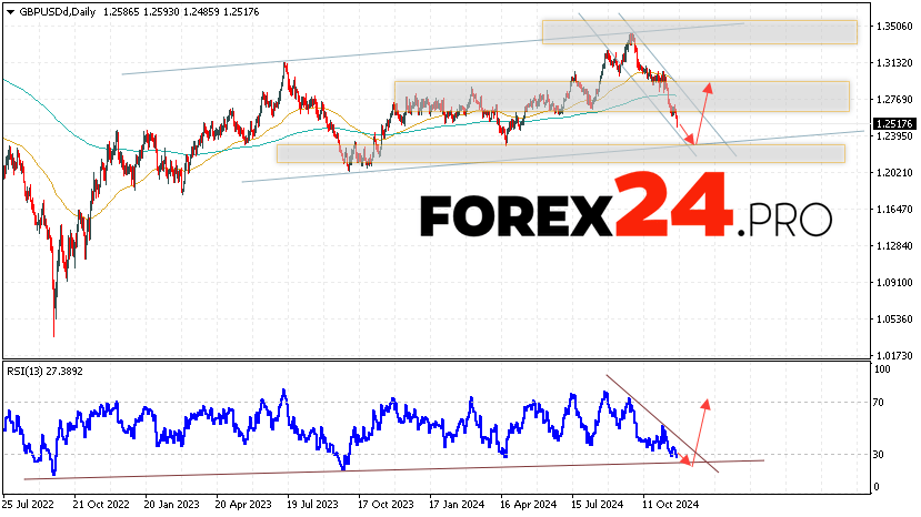 GBP/USD Forecast and Analysis November 25 — 29, 2024