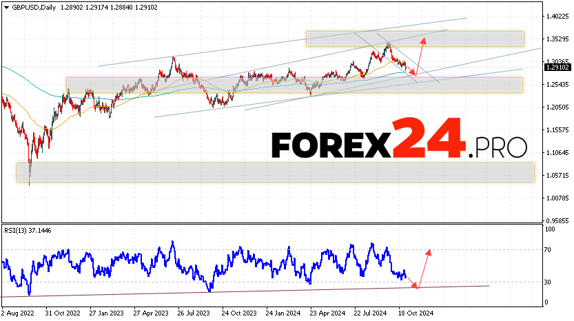 GBP/USD Forecast and Analysis November 4 — 8, 2024