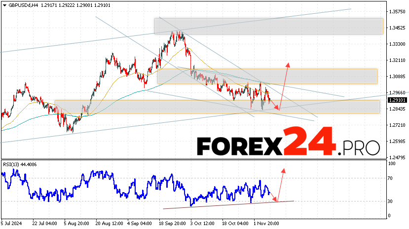 GBP/USD Forecast and Analysis for November 12, 2024