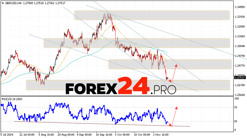 GBP/USD Forecast and Analysis for November 14, 2024