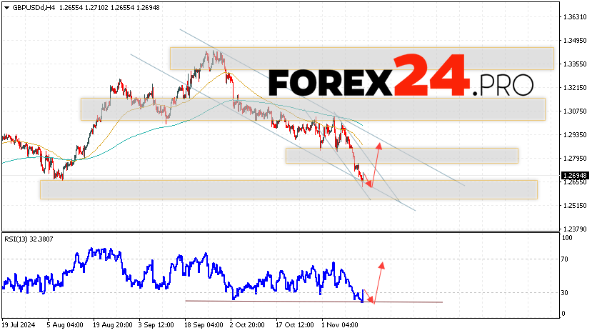 GBP/USD Forecast and Analysis for November 15, 2024