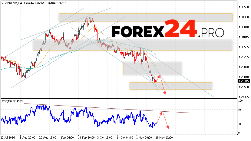GBP/USD Forecast and Analysis for November 19, 2024