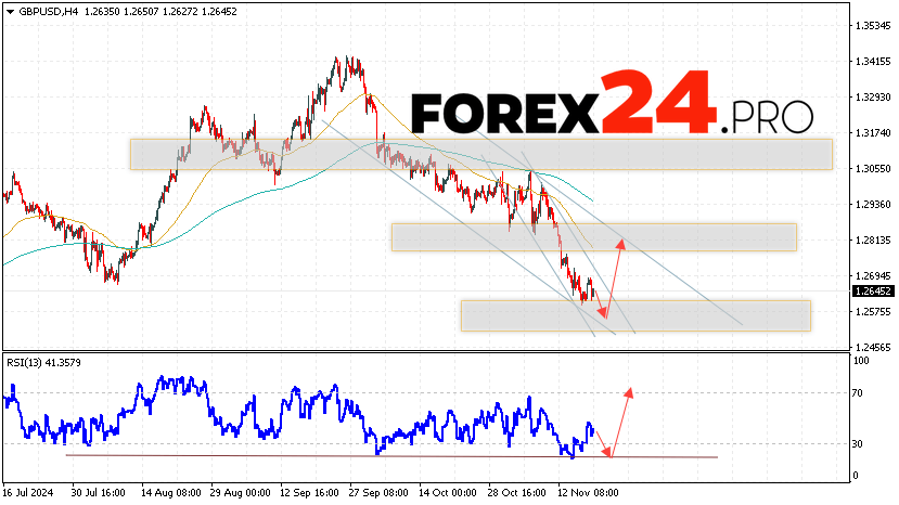 GBP/USD Forecast and Analysis for November 20, 2024