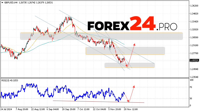 GBP/USD Forecast and Analysis for November 21, 2024