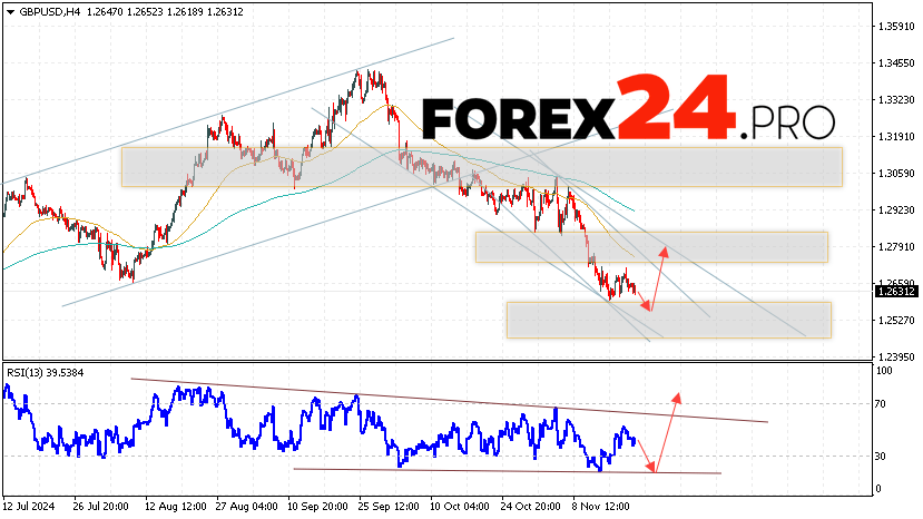 GBP/USD Forecast and Analysis for November 22, 2024