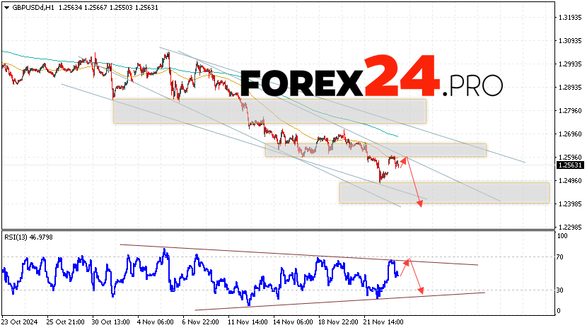 GBP/USD Forecast and Analysis for November 26, 2024