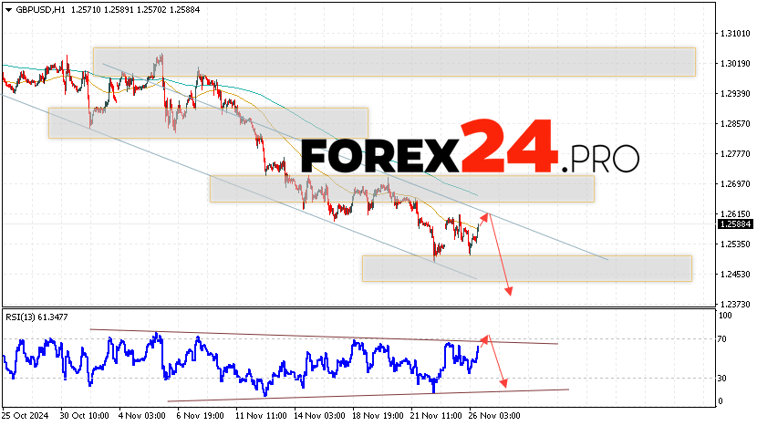 GBP/USD Forecast and Analysis for November 27, 2024