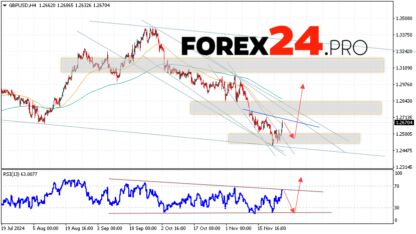 GBP/USD Forecast and Analysis for November 28, 2024