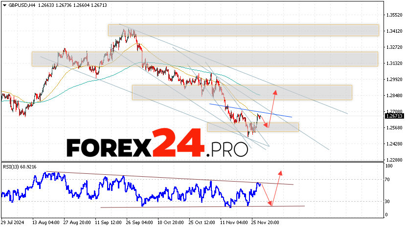 GBP/USD Forecast and Analysis for November 29, 2024