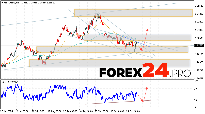 GBP/USD Forecast and Analysis for November 5, 2024