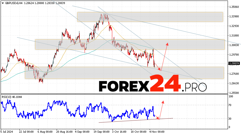 GBP/USD Forecast and Analysis for November 7, 2024