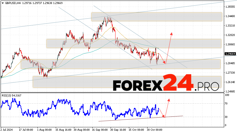 GBP/USD Forecast and Analysis for November 8, 2024