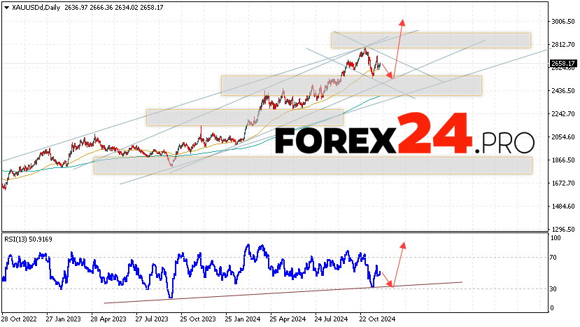 GOLD Forecast and Analysis December 2 — 6, 2024