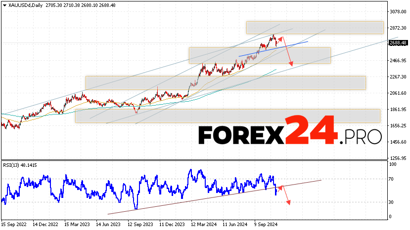 GOLD Forecast and Analysis November 11 — 15, 2024