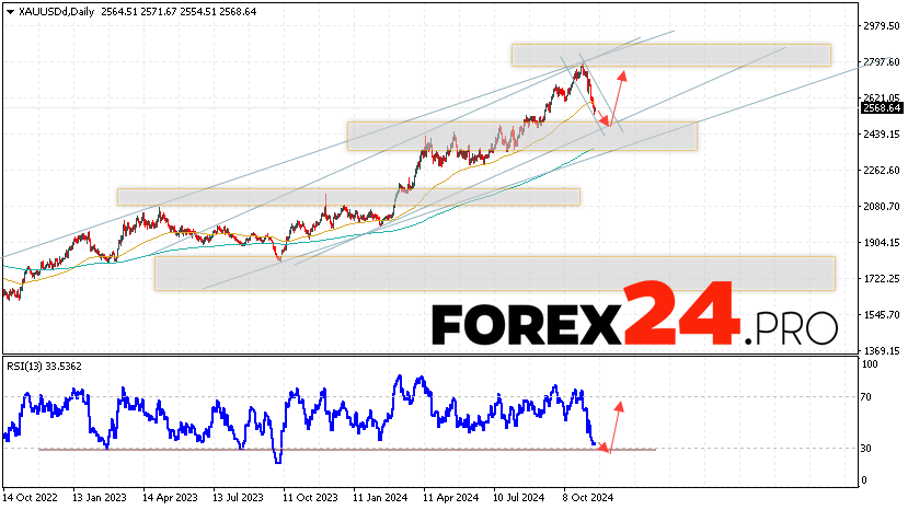 GOLD Forecast and Analysis November 18 — 22, 2024