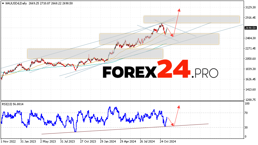 GOLD Forecast and Analysis November 25 — 29, 2024