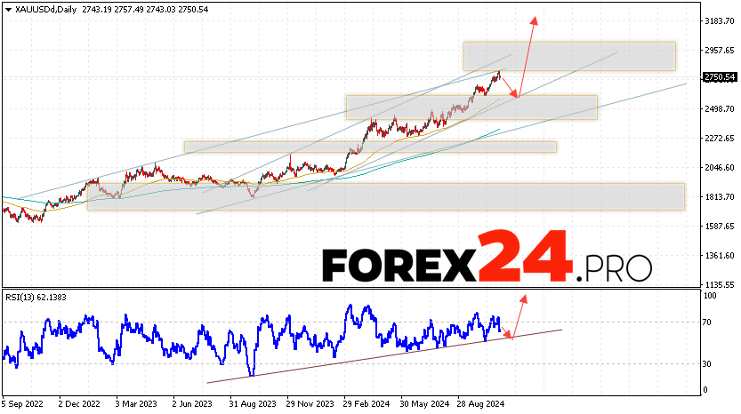 GOLD Forecast and Analysis November 4 — 8, 2024