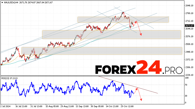 GOLD Forecast and Analysis for November 12, 2024