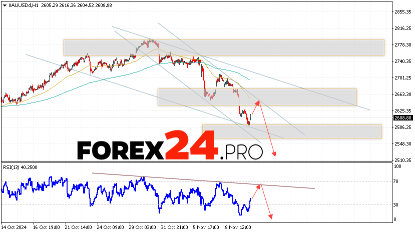 GOLD Forecast and Analysis for November 13, 2024