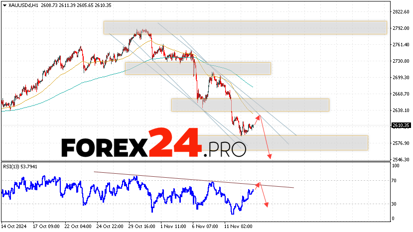 GOLD Forecast and Analysis for November 14, 2024