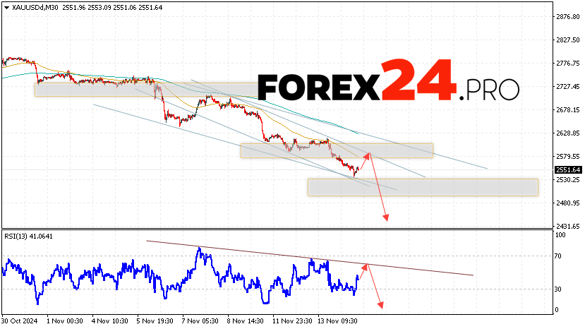 GOLD Forecast and Analysis for November 15, 2024