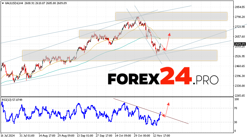 GOLD Forecast and Analysis for November 19, 2024